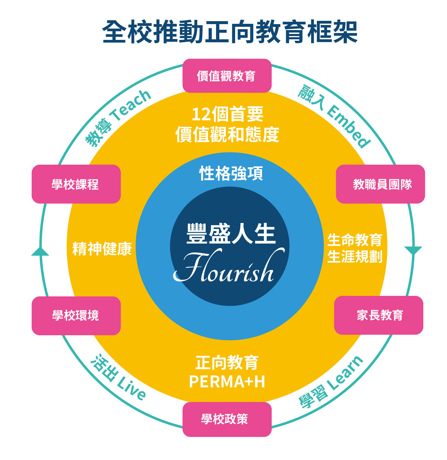 全校推動正向教育框架