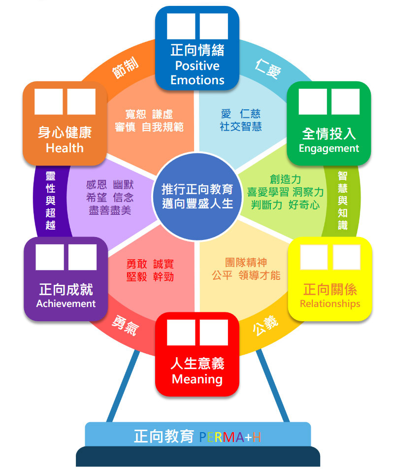 正向摩天輪